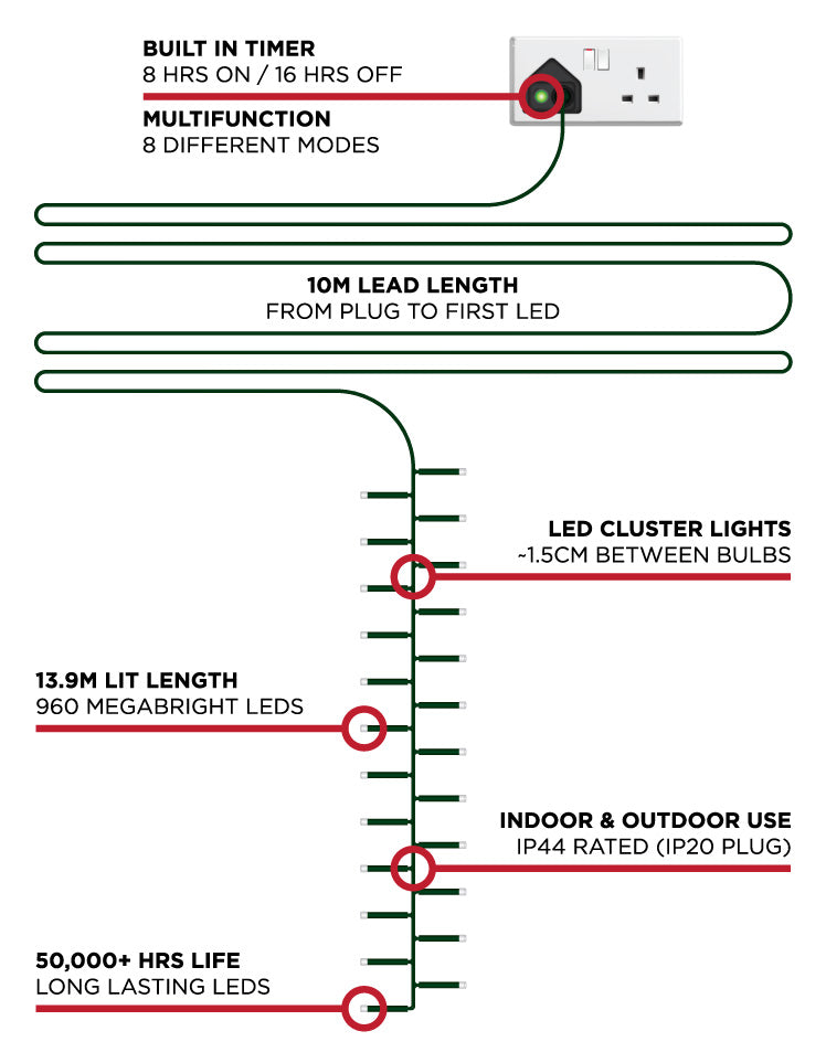960 LED Cluster Christmas Lights (13.9m Lit Length)